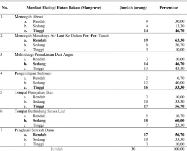 Tabel 4. Manfaat Ekologi Hutan Bakau (Mangrove) 