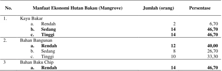 Tabel 5. Manafaat Ekonomi Hutan Bakau (Mangrove) 