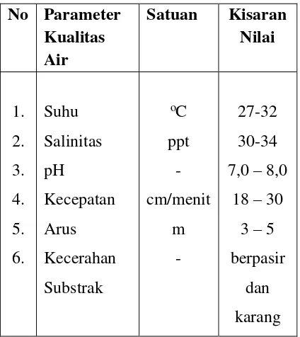 Tabel 1 : Parameter Kualitas Air 