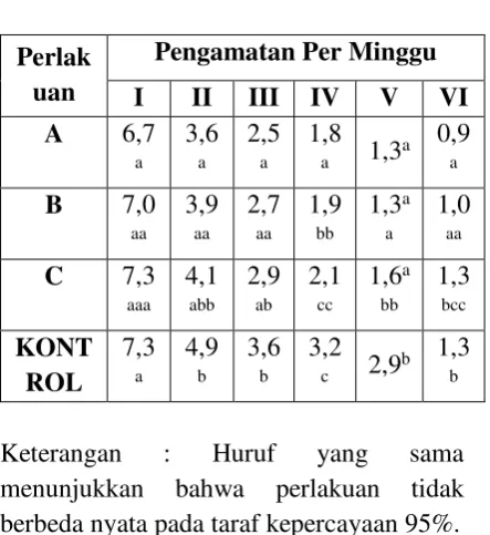 Tabel 3 : Rata-Rata LPS Rumput Laut K. 