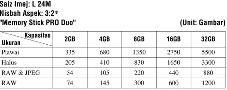 Tabel di bawah ini menunjukkan perkiraan jumlah gambar yang dapat  direkam di kartu memori yang diformat dengan kamera ini