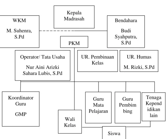 Gambar 1.1 :  Struktur Organisasi  Kepala  Madrasah  Nurjannah Sati,  S.Pd WKM M. Suhenra,  S.Pd  Bendahara Budi Syahputra,  S.Pd  PKM 