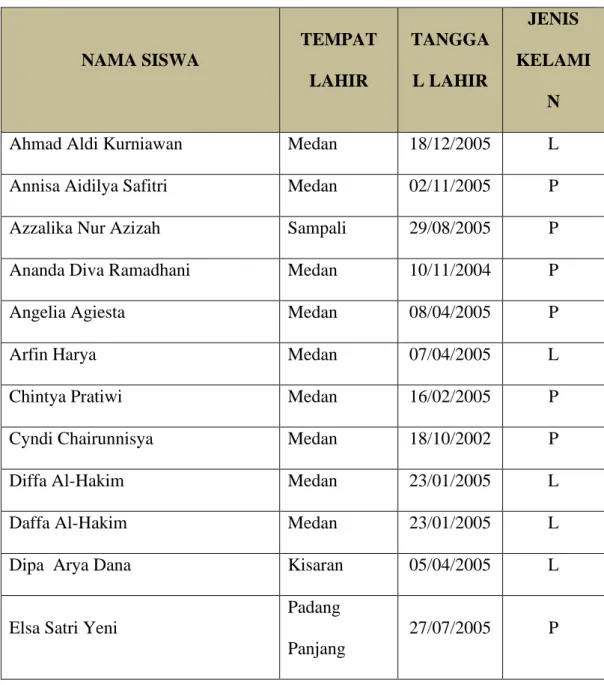 Tabel 4.2 Data Siswa/ i MTs Islamiyah Medan 