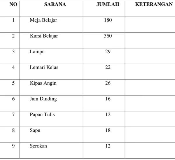 Tabel 4.3 Data Sarana MTs Islamiyah Medan 