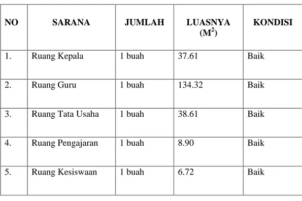 Tabel 4.1 sarana-prasarana MAN Model Banda aceh 