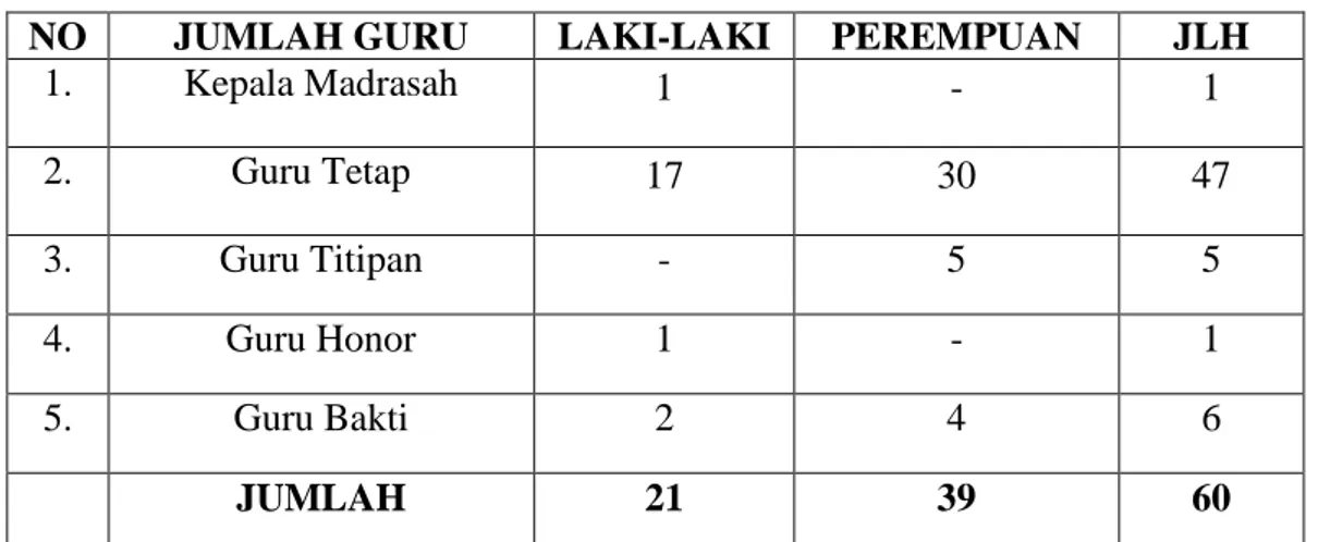 Tabel 4.3 Jumlah guru di MAN Model Banda Aceh 