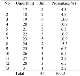 Tabel 1. Distribusi frekuensi berdasarkan  umur responden 