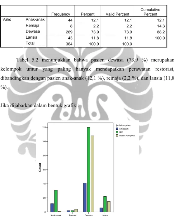 Tabel 5.2 Frekuensi Penggunaan Amalgam, GIC, dan Resin Komposit  Berdasarkan Usia Pasien 