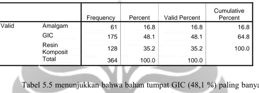 Tabel 5.5 Total Penggunaan Amalgam, GIC, dan Resin Komposit 