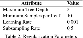 Table 2: Regularization Parameters