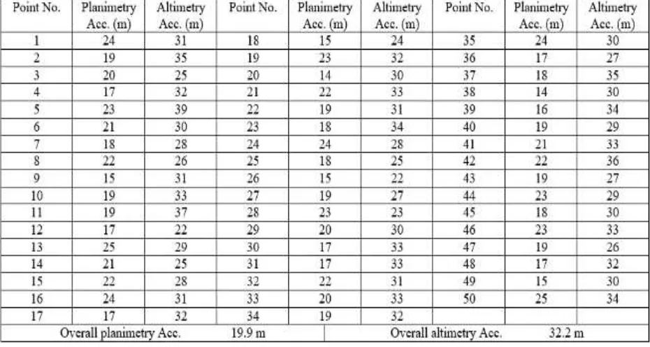 Table 1. Overall planimetry and altimetry accuracy of 50 points 