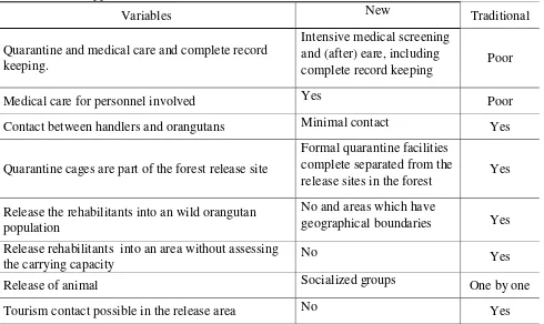 Table 2 The difference of reintroduction strategies between traditional and new approach 