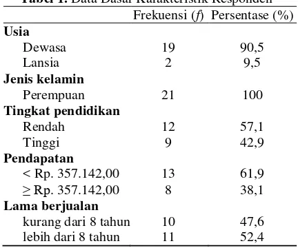 Tabel 1. Data Dasar Karakteristik Responden 