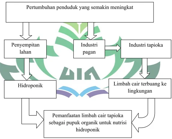 Gambar 4. Kerangka Pikir \