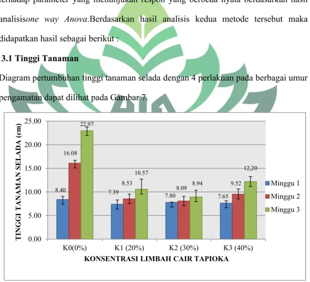 Diagram pertumbuhan tinggi tanaman selada dengan 4 perlakuan pada berbagai umur  pengamatan dapat dilihat pada Gambar 7.