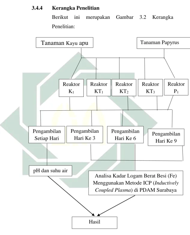 Gambar 3. 2 Kerangka Penelitian 