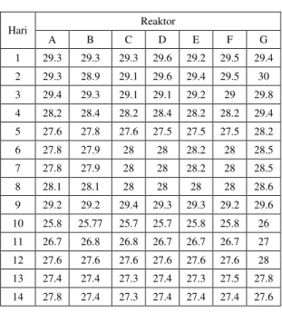 Tabel 6 Nilai Suhu Selama 14 Hari 