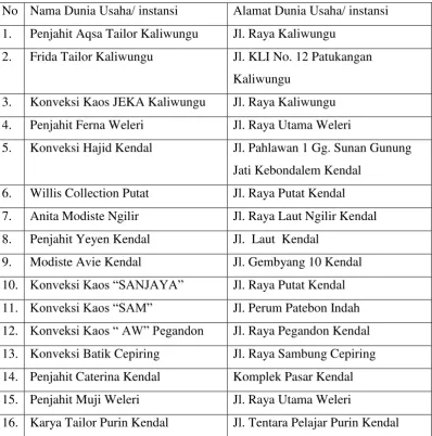 Tabel 3.1 Populasi Penelitian Dunia Usaha pada Praktek Kerja Industri. 