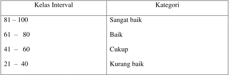 Tabel 3.3 Interval Nilai dan Kategorinya 