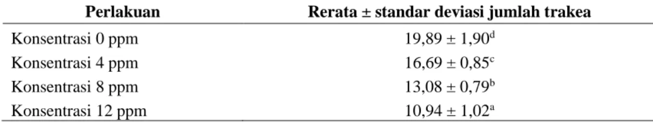 Tabel  1.  Nilai  rerata  ±  standar  deviasi  jumlah  trakea  akar  akibat  pemberian  berbagai  konsentrasi Cd 