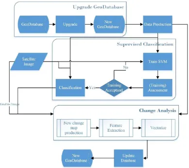 Figure 1. Flowchart of proposed method with three main stages of: Upgrading geo-database, Classification and change analysis
