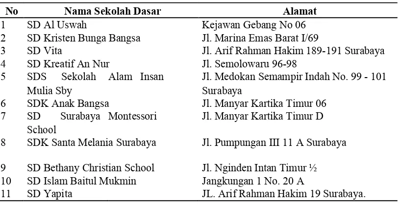 Tabel 1. Nama Sekolah Dasar Yang Tidak Dikunjungi Pedagang Sempol  