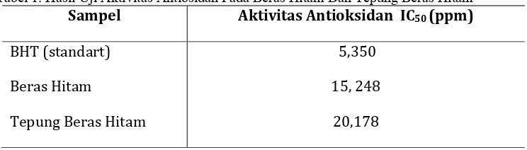 Tabel 1. Hasil Uji Aktivitas Antiosidan Pada Beras Hitam Dan Tepung Beras Hitam Sampel Aktivitas Antioksidan  IC(ppm) 
