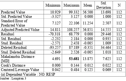 Tabel 4.8.   Residuals Statistics 