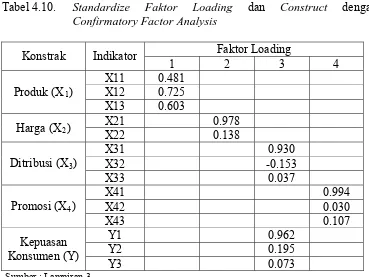 Tabel 4.10.   Standardize Confirmatory Factor Analysis
