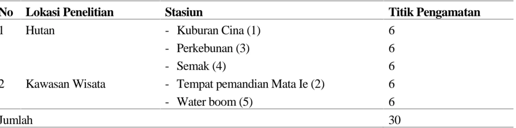 Tabel 2. Lokasi Pengamatan yang Digunakan dalam Penelitian Keanekaragaman Rhopalocera di Pegunungan Mata Ie Kecamatan Darul Imarah Kebupaten Aceh Besar