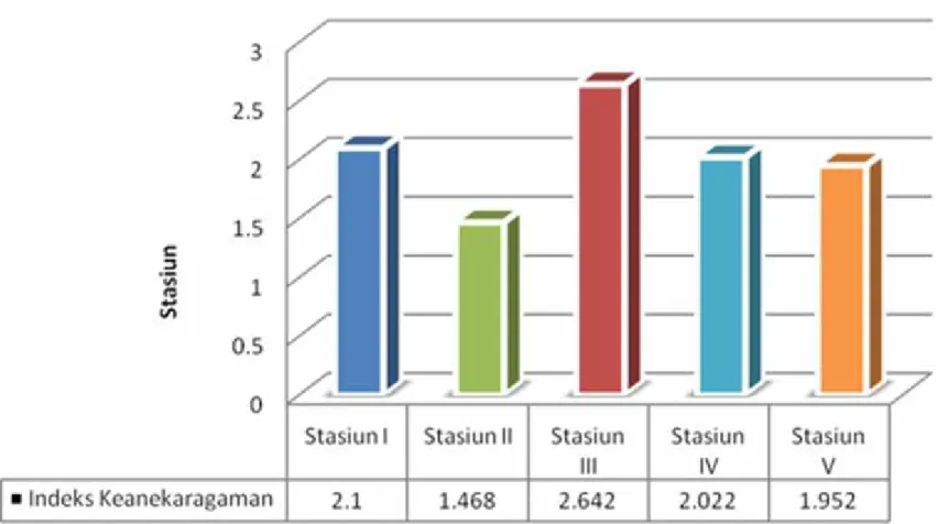 Gambar 2. Nilai Indeks Keanekaragaman Rhopalocera pada Masing-masing Stasiun Pengamatan Sumber: Data Primer Tahun 2009