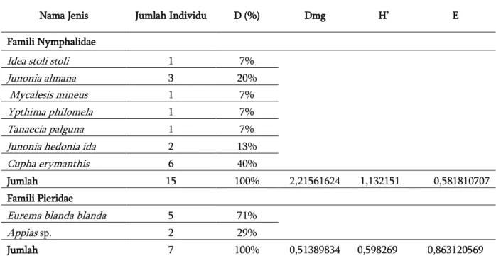 Tabel  2. Hasil analisis indeks dominansi, indeks kekayaan, indeks keanekaragaman, dan indeks kemerataan  kupu-kupu famili  Nymphalidae dan Pieridae di kawasan Padang Rumput Cikamal