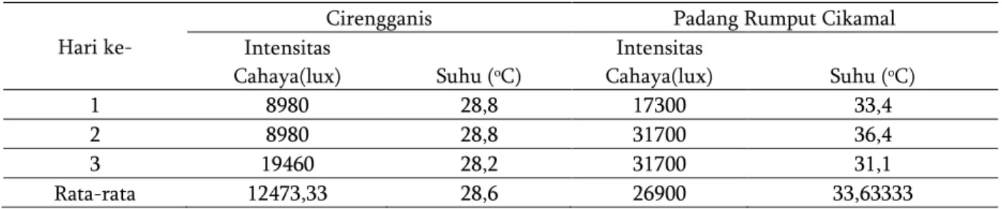 Tabel 4. Hasil pengukuran intensitas cahaya dan suhu lokasi pengamatan. 