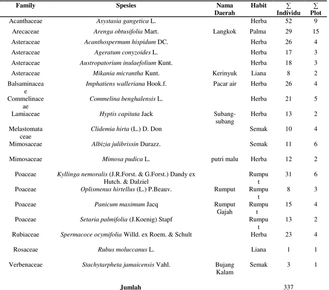 Tabel 1. Komposisi Tumbuhan Invasif di Kawasan Cagar Alam Lembah Anai 