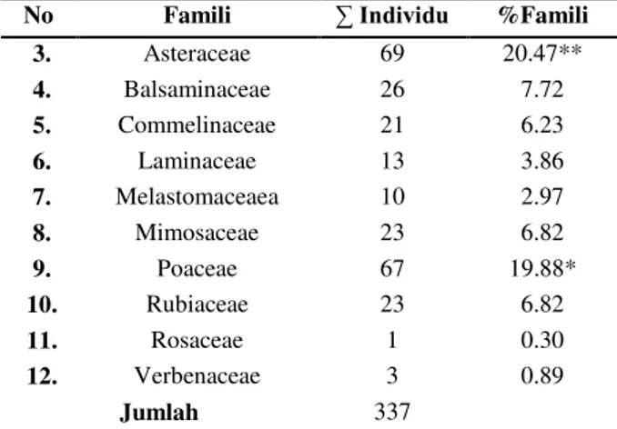 Tabel 3. Struktur Tumbuhan Invasif di Kawasan Cagar Alam Lembah Anai  