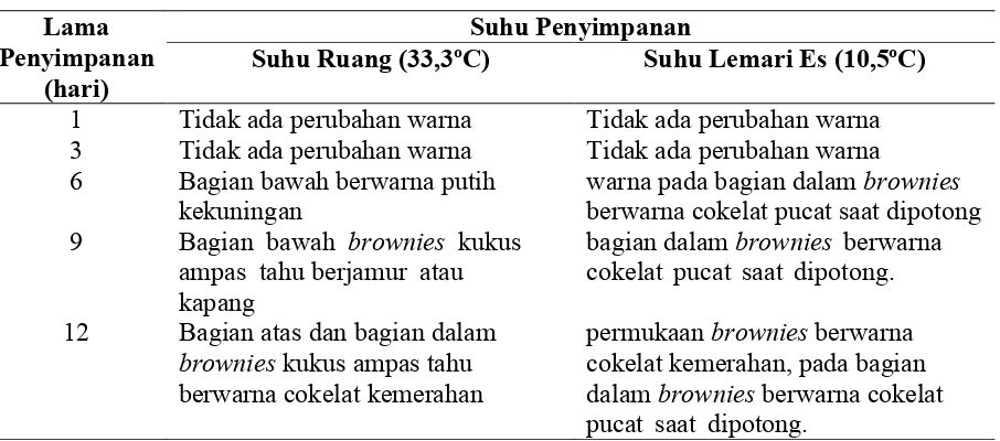 Tabel 2. Hasil Pengamatan Kualitas Bentuk Brownies Kukus Ampas Tahu  