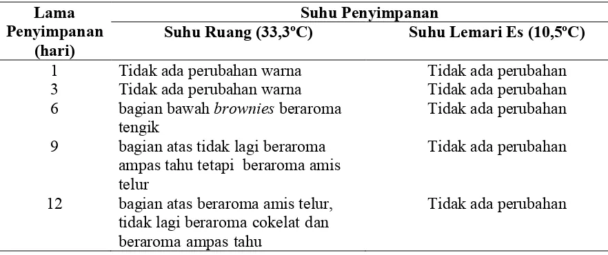 Tabel 4. Hasil Pengamatan Kualitas Aroma Brownies Kukus Ampas Tahu  