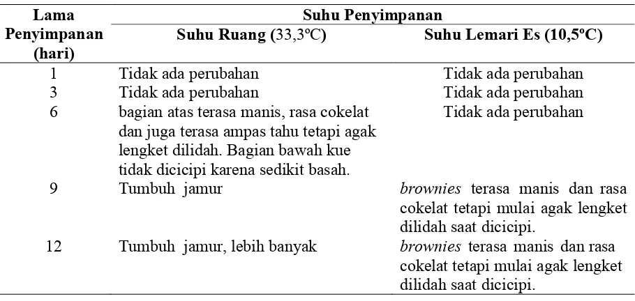 Tabel 6. Hasil Pengamatan Kualitas Tekstur Brownies Kukus Ampas Tahu 