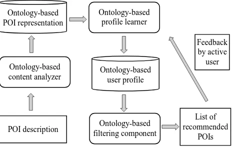 Figure 2. The proposed tourism ontology The proposed method assigns two values (preference and 