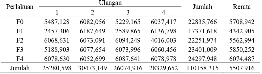 Tabel 1. Nilai Rerata Analisis Fisik Tekstur (Hardnes) Cookies Beras Hitam 