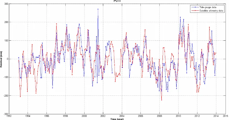 Figure 2. Detrended sea level change time series at Poti tide gauge site 