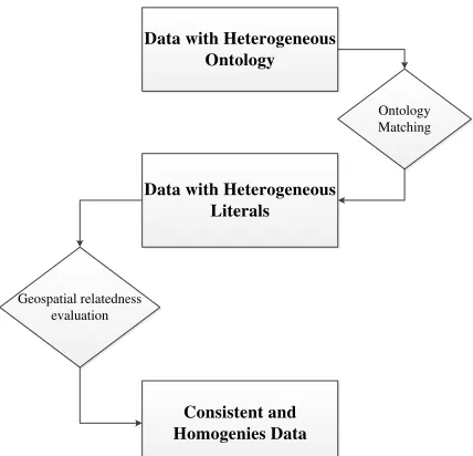 Fig 1. demonstrates the overall procedure of reaching a consistent and homogenous  dataset
