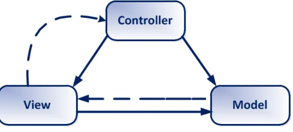 Gambar 2. Skema MVC (Model, View, Controller) 