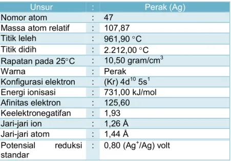 Tabel 12. Sifat Fisika Perak