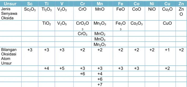 Tabel  4.  Bilangan  Oksidasi  Atom  Unsur  Transisi  Periode  Keempat  yang  Berikatan  dengan Oksigen  