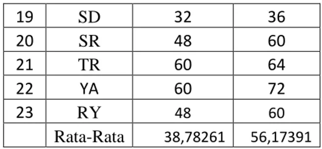 Tabel 4.2 Data pretes dan postes kelas eksperimen 