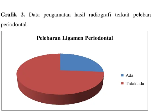 Tabel   5.   Data   pengamatan   hasil   radiografi   terkait   pelebaran   ligamen  periodontal