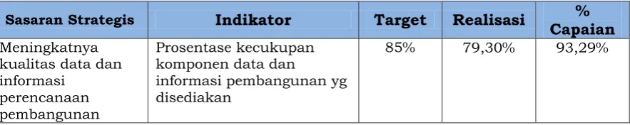 TABEL 3.4. CAPAIAN INDIKATOR KINERJA SASARAN II 