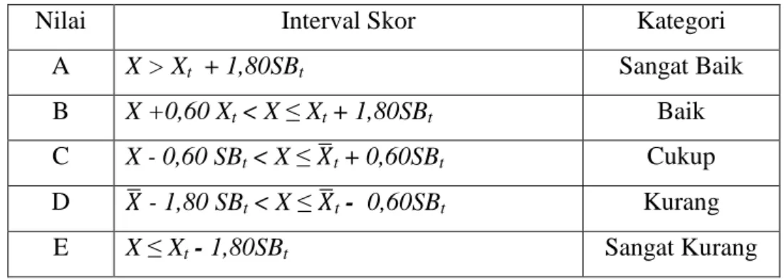Tabel 1 Konversi data kuantitatif menjadi data kualitatif skala lima  Nilai   Interval Skor  Kategori  