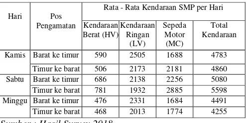 Tabel 2. Jumlah Kendaraan SMP per Hari Pada Masing –Masing Pos dan Masing – Masing Hari di Jl